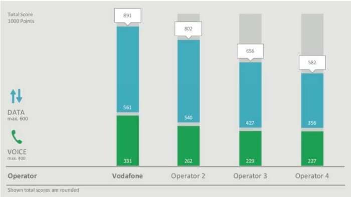 Vodafone test velocità