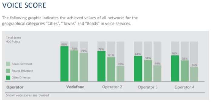 Vodafone test voce