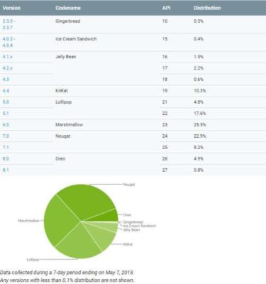 frammentazione Android maggio 2018