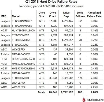 hard disk report affidabilità Q1 2018