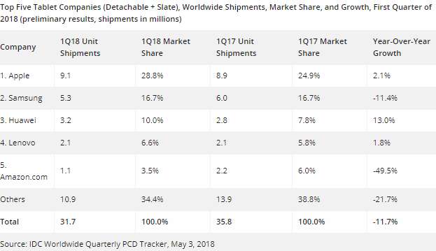 tablet IDC Q1 2018