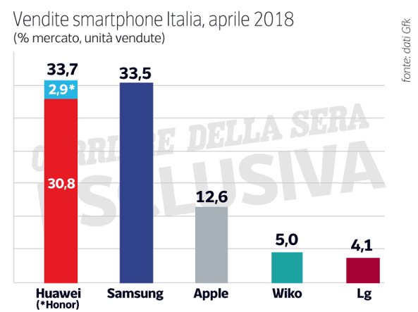 Huawei supera ufficialmente Samsung nelle vendite smartphone: è un risultato storico