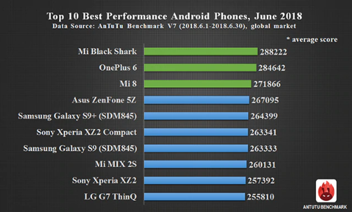 AnTuTu classifica smartphone giugno 2018