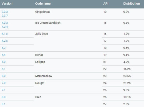 Android, la sua distribuzione a luglio