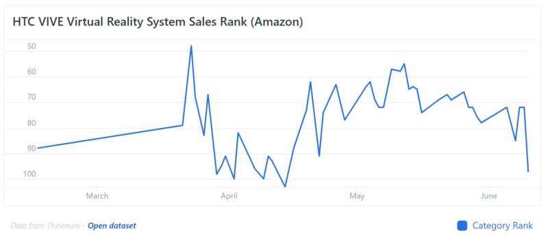 HTC-Vive-Thinknum-Sales-2018-800×348