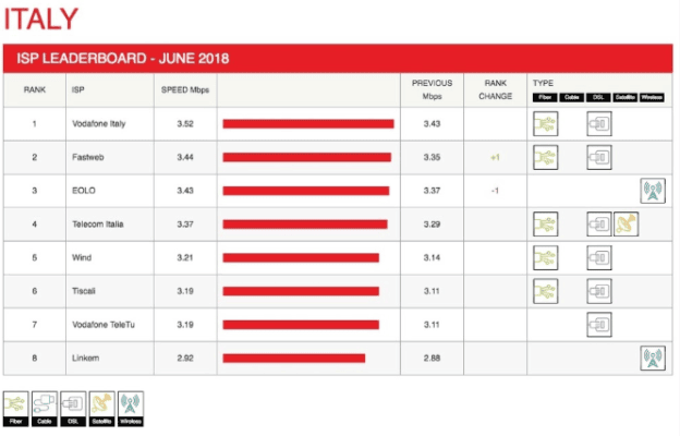 Netflix velocità rete Italia