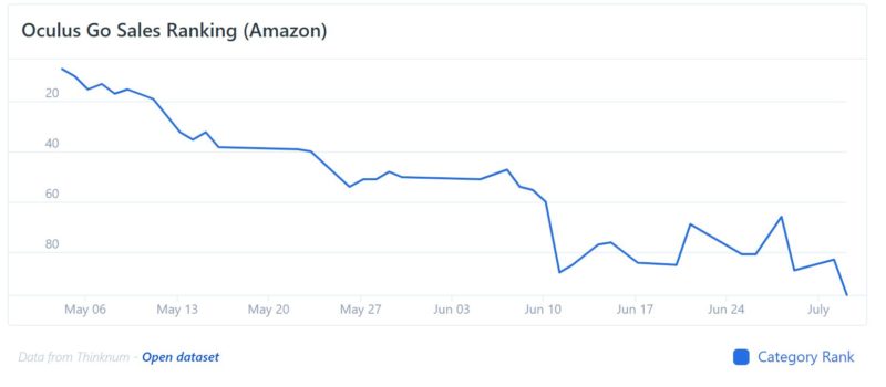 Oculus-Go-Sales-Thinknum-2018-800×350