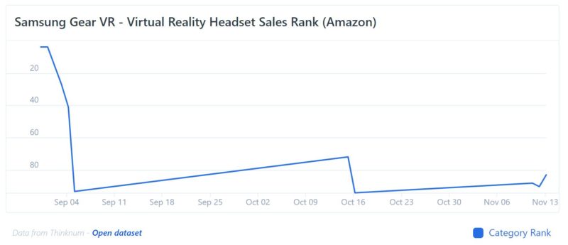 Samsung-Gear-VR-Sales-Thinknum-2018-800×345