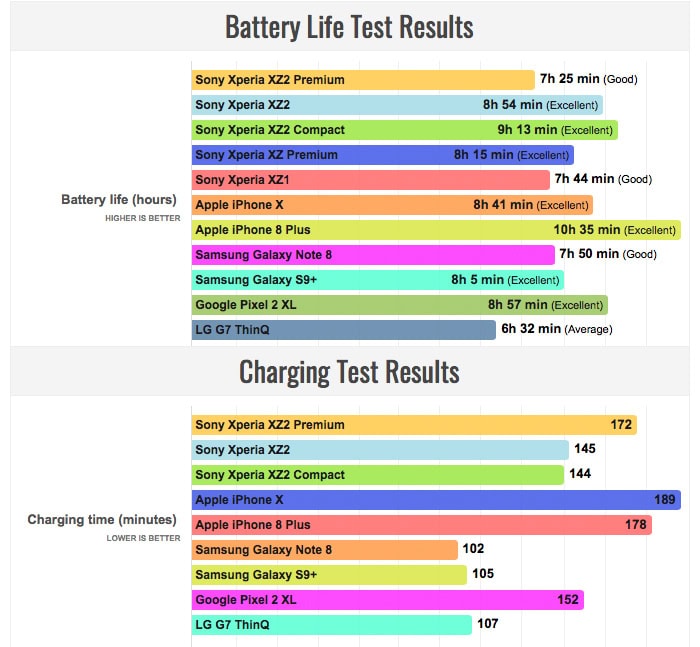 Sony Xperia XZ2 Premium, l'autonomia della batteria