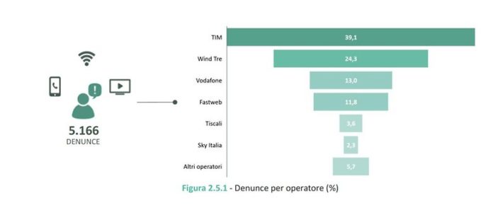 denunce offerte telefoniche Italia