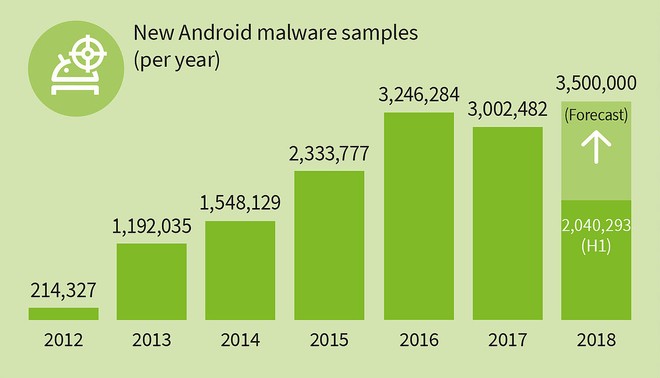 malware Android 2018