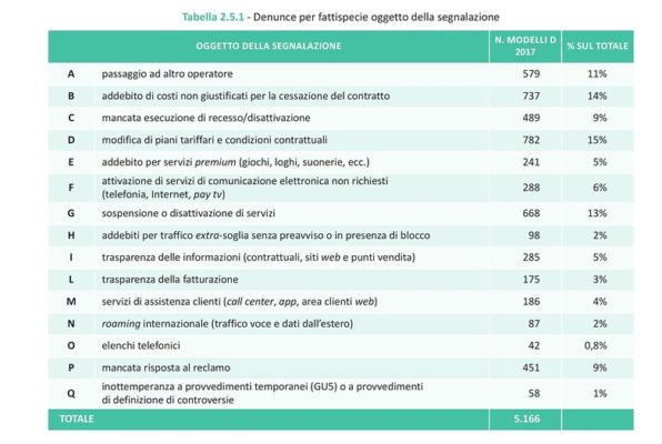 truffe offerte telefoniche Italia