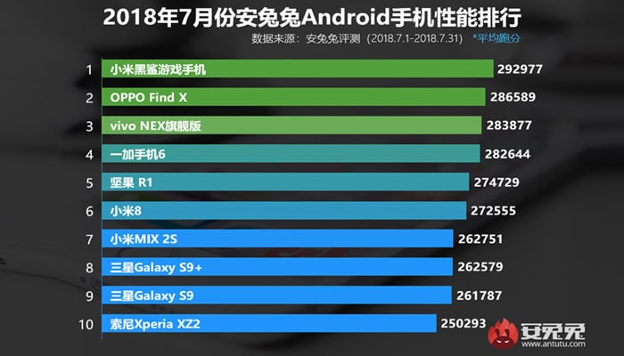 AnTuTu, gli smartphone Android più potenti