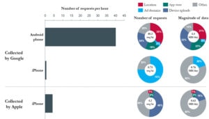 Gli smartphone Android inviano di continuo informazioni a Google