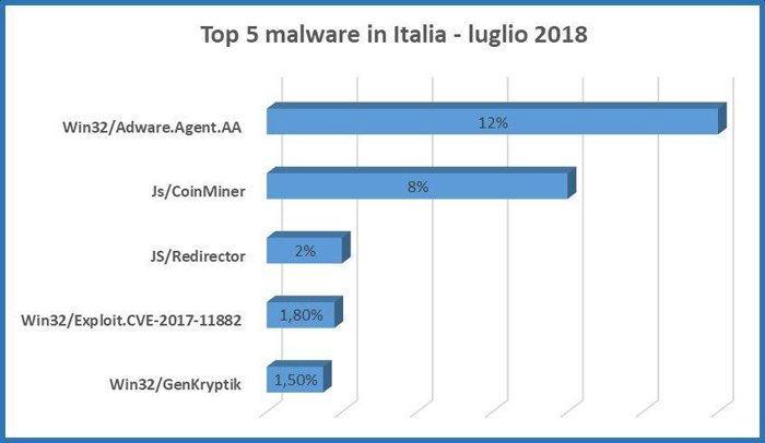 Malware, la top 5 delle minacce in Italia a luglio 2018