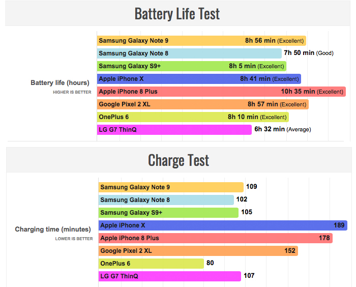 Samsung Galaxy Note 9, quanto dura la batteria