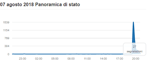 Telegram down 7 agosto risolto