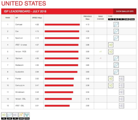 USA speed test index
