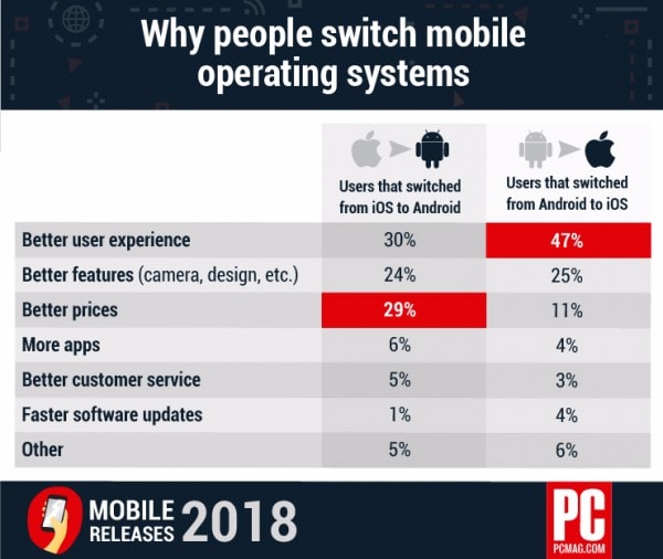 android vs ios survey