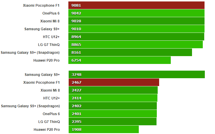 benchmark xiaomi pocophone f1