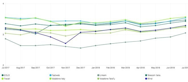 confronto Internet Italia