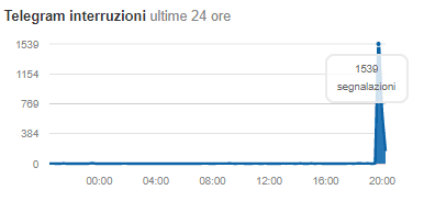 telegram non funziona