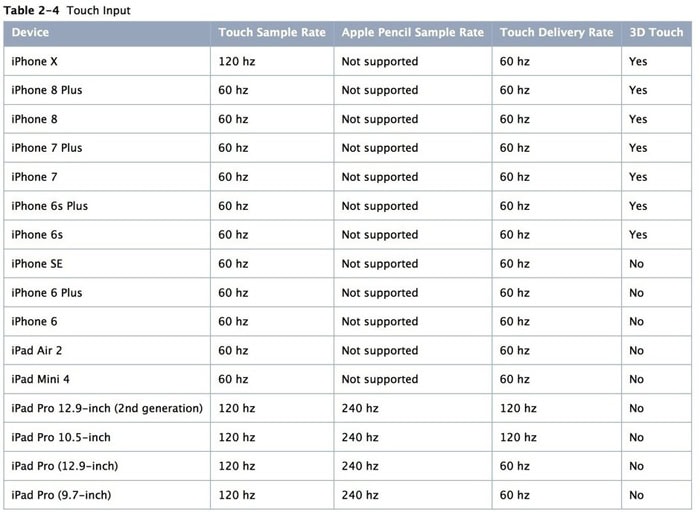 Apple iPhone e iPad Touch Input