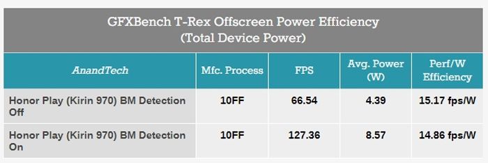 Honor Play bara ai benchmark