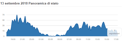 Iliad down ripristino rete 13 settembre