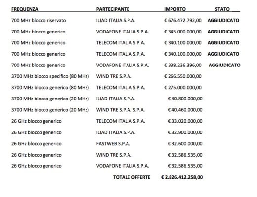 Offerte frequenze 5G Iliad, Vodafone, TIM