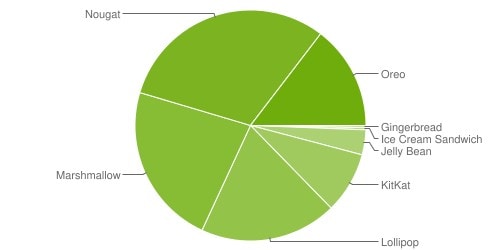 aggiornamenti Android settembre 2018