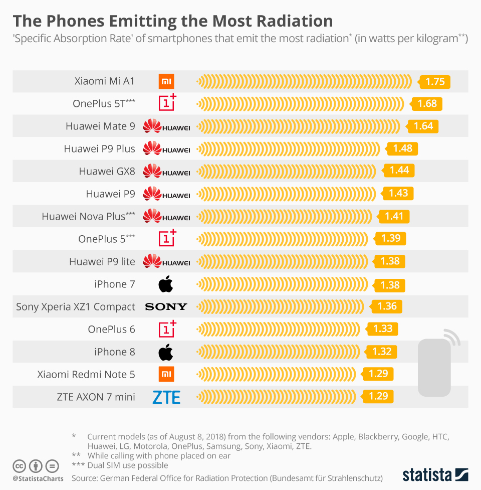 Radiazioni smartphone i più pericolosi