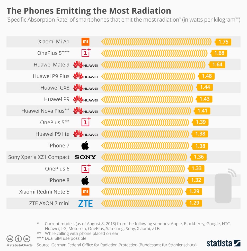 Radiazioni smartphone i più pericolosi