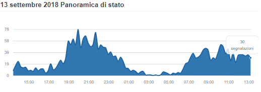 down Iliad 13 settembre aggiornamento ore 13.30