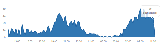 grafico interruzioni Iliad