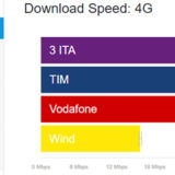 velocità di rete 4G Vodafone