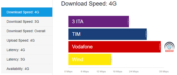 velocità di rete 4G Vodafone