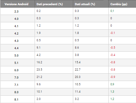 statistiche aggiornamento Android