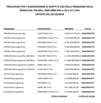 offerte finali 5G Italia
