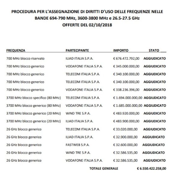 offerte finali 5G Italia