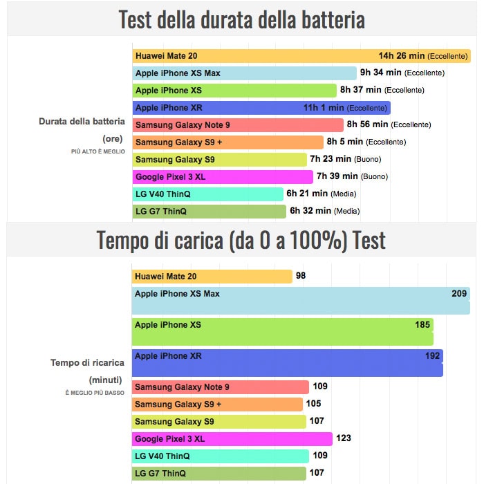Huawei Mate 20 è lo smartphone che dura di più