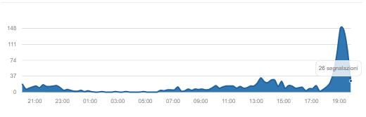 grafico interruzioni Iliad down 7 novembre