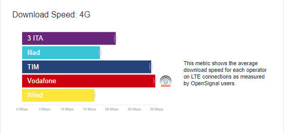 velocità 4G