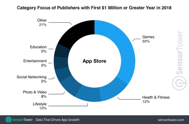 app store acquisti 2018