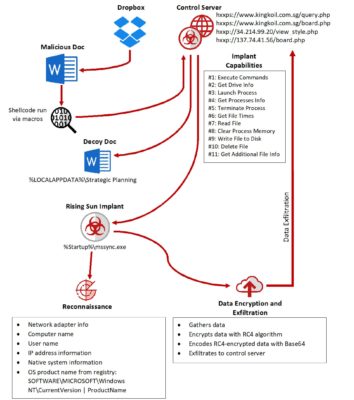 sharpshooter malware McAfee
