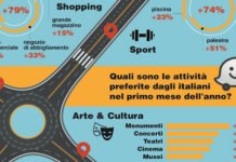 Waze, le attività preferite dagli italiani nel primo mese dell’anno