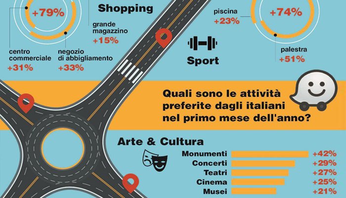 Waze, le attività preferite dagli italiani nel primo mese dell’anno