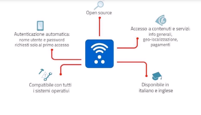 WiFi Gratis Italia