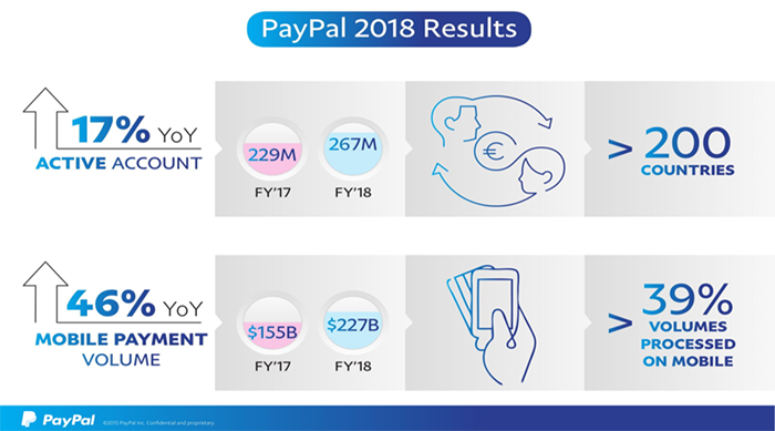 PayPal, i risultati della ricerca