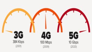 3g 4g 5g differenze reti